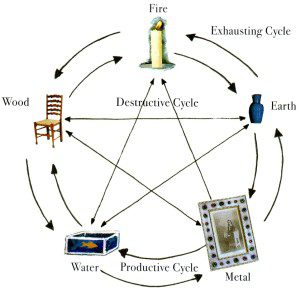 energize-life-5-Element-Cycle